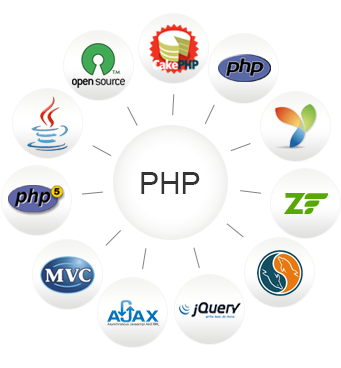 Hire Php Developers in Chennai, India